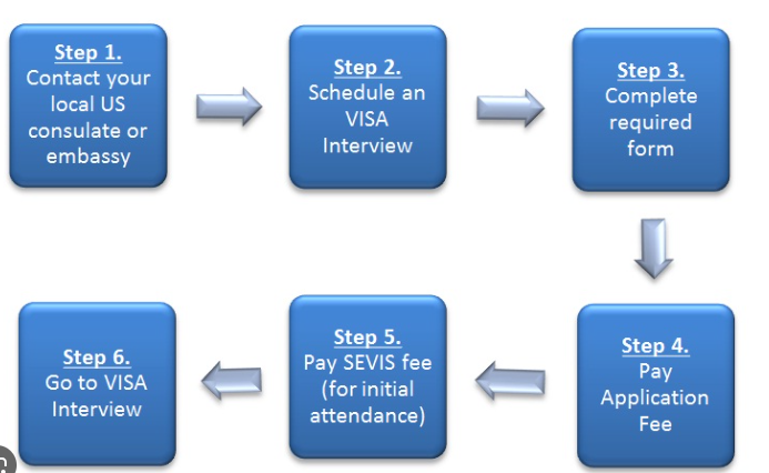 Step-by-Step US Student Visa Application Process